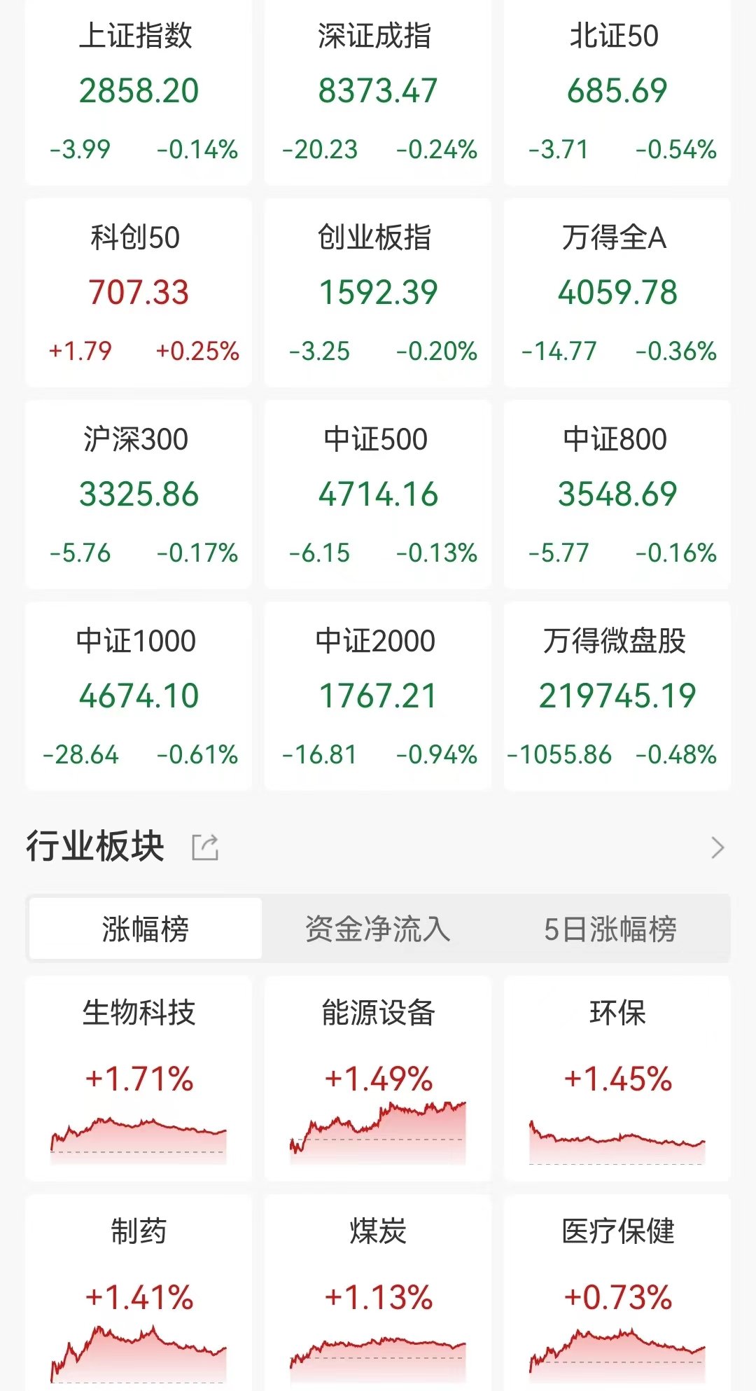 A股成交额不足5000亿元意味着什么？三大运营商跳水，香雪制药9个交易日累计大涨超210%