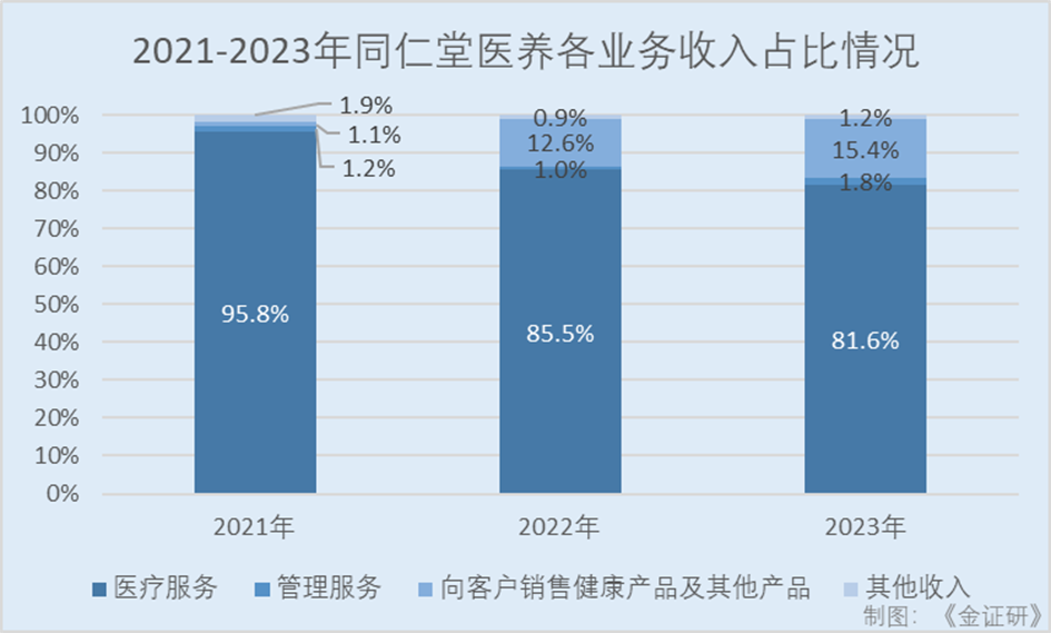 同仁堂医养：频繁并购商誉上亿元 逾八成收入来自医疗服务市占率仅0.5%