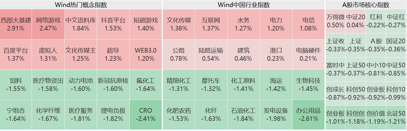 A股午评：三大指数下跌，医药股持续调整，AI眼镜游戏活跃！3200股下跌，成交3019亿放量131亿