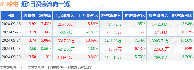 异动快报：ST盛屯（600711）9月27日14点48分触及涨停板