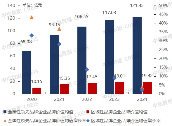 2024中国房地产服务品牌价值研究报告