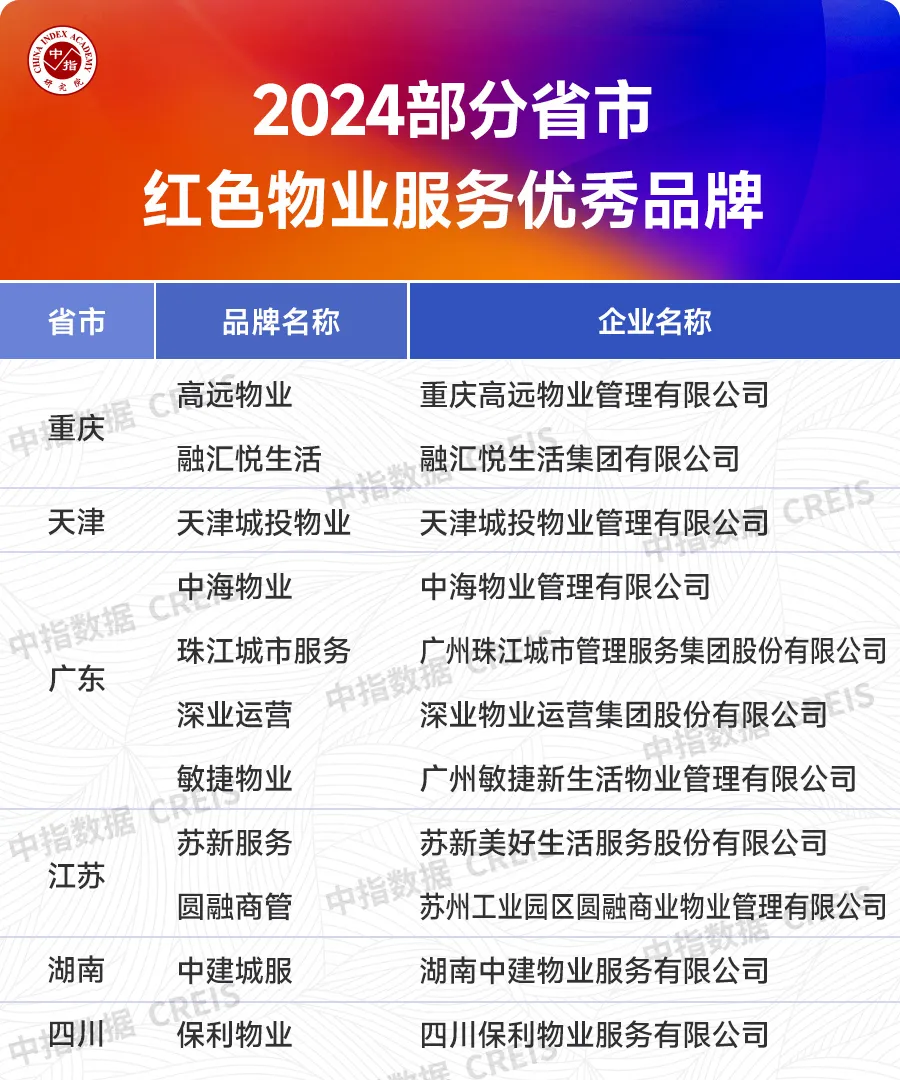 2024中国房地产服务品牌价值研究报告