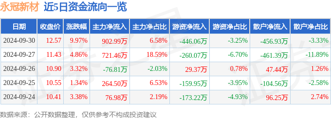 异动快报：永冠新材（603681）10月8日14点50分触及涨停板