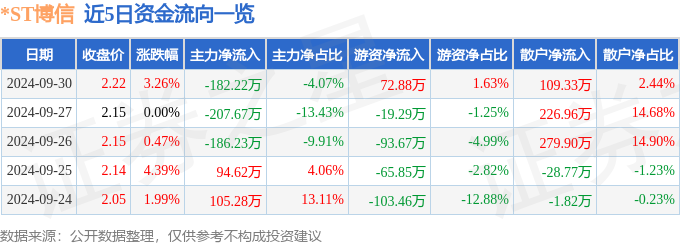 异动快报：*ST博信（600083）10月8日14点53分触及跌停板