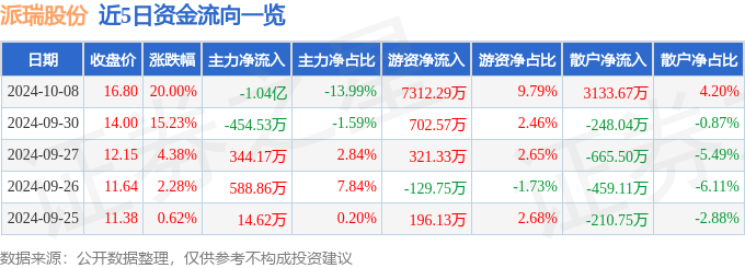 10月8日派瑞股份涨停分析：半导体，国产芯片，第三代半导体概念热股