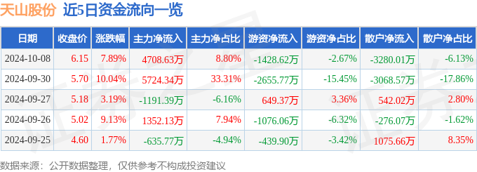 异动快报：天山股份（000877）10月9日14点53分触及跌停板