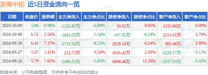 异动快报：浙商中拓（000906）10月9日14点55分触及跌停板