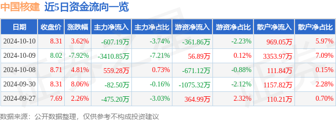 异动快报：中国核建（601611）10月10日11点18分触及涨停板