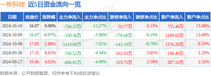 异动快报：一彬科技（001278）10月11日11点13分触及涨停板